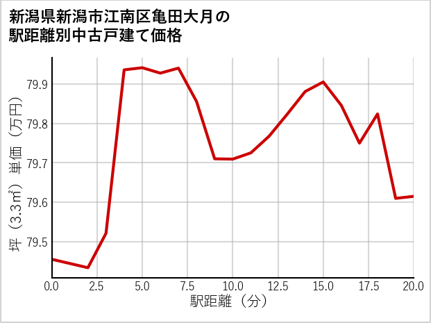 新潟県新潟市江南区亀田大月の徒歩距離別の中古戸建て坪単価