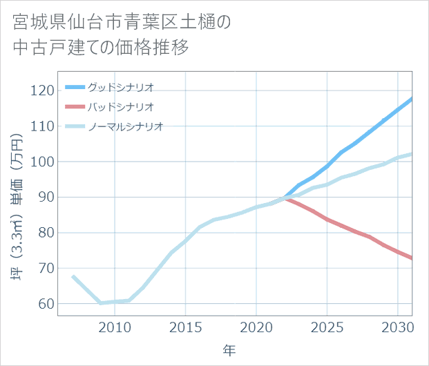 宮城県仙台市青葉区土樋の中古戸建て価格推移