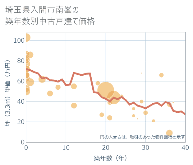 埼玉県入間市南峯の築年数別の中古戸建て坪単価