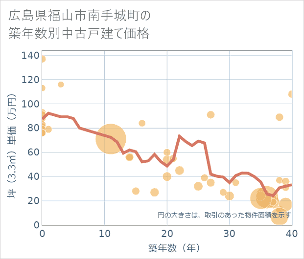 広島県福山市南手城町の築年数別の中古戸建て坪単価