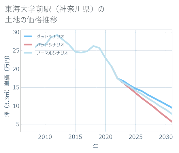東海大学前駅(神奈川県)の土地価格推移