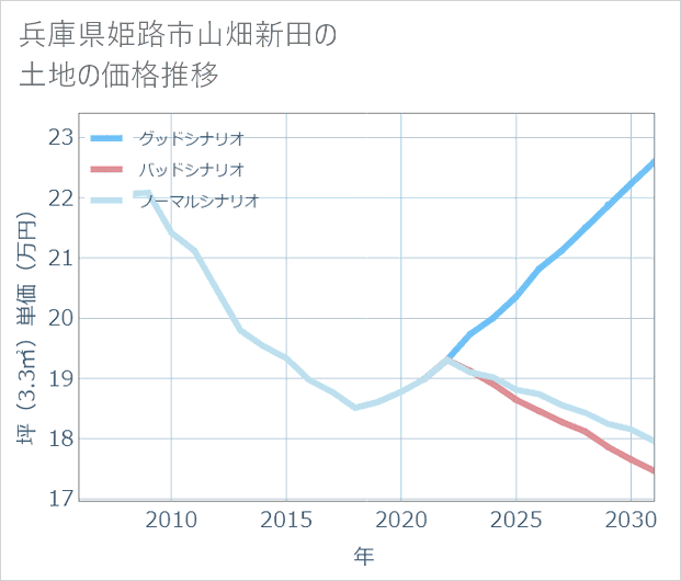 兵庫県姫路市山畑新田の土地価格推移