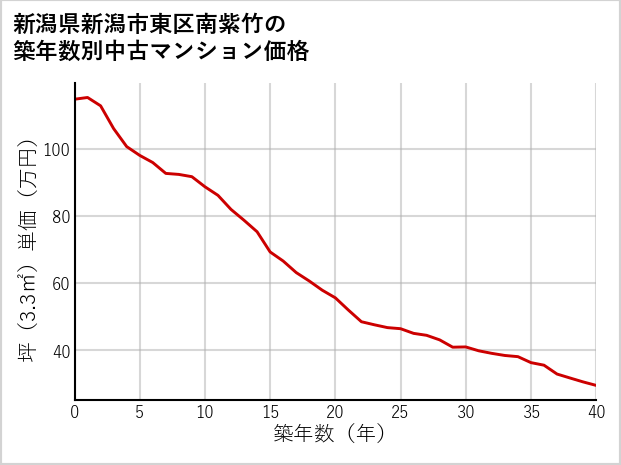 新潟県新潟市東区南紫竹の築年数別の中古マンション坪単価