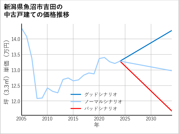 新潟県魚沼市吉田の中古戸建て価格推移