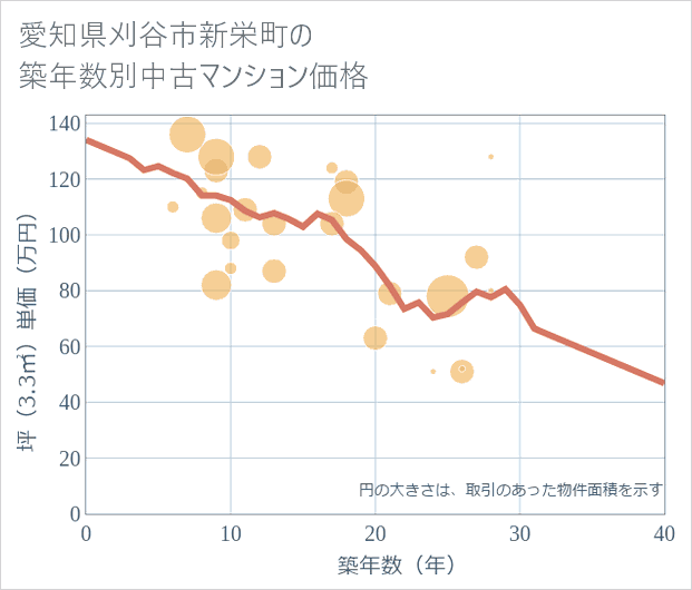 愛知県刈谷市新栄町の築年数別の中古マンション坪単価