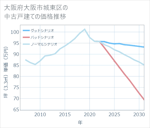 大阪府大阪市城東区の中古戸建て価格推移