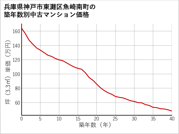 兵庫県神戸市東灘区魚崎南町の築年数別の中古マンション坪単価