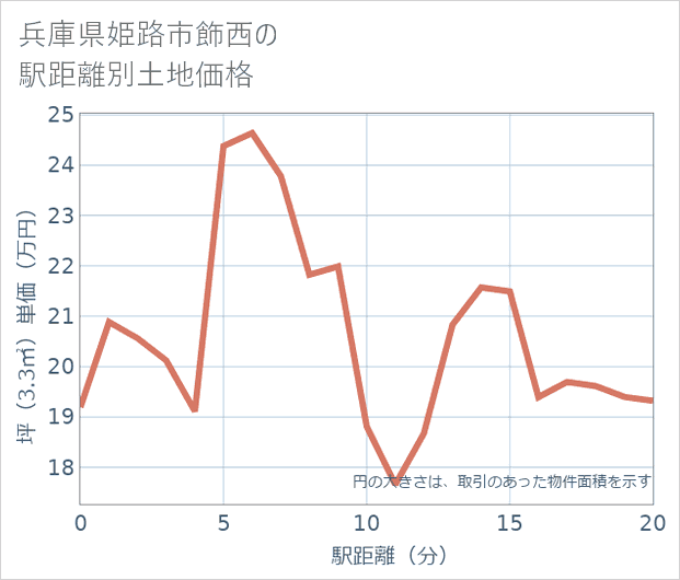 兵庫県姫路市飾西の徒歩距離別の土地坪単価
