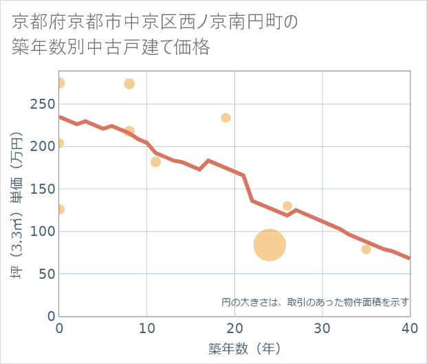 京都府京都市中京区西ノ京南円町の築年数別の中古戸建て坪単価