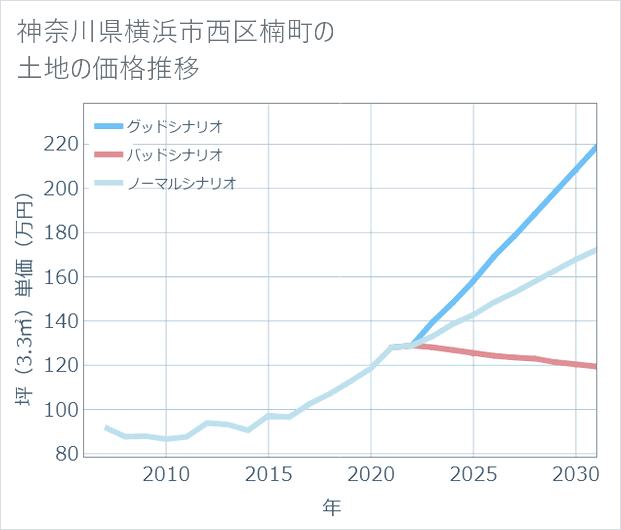 神奈川県横浜市西区楠町の土地価格推移