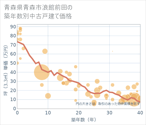 青森県青森市浪館前田の築年数別の中古戸建て坪単価