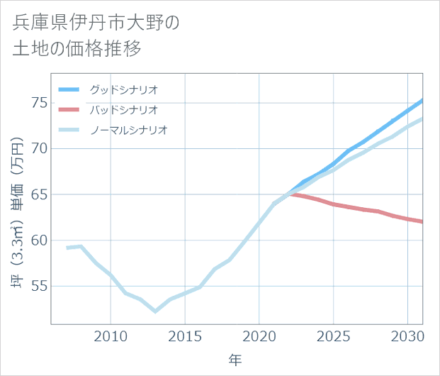 兵庫県伊丹市大野の土地価格推移