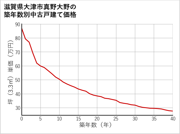 滋賀県大津市真野大野の築年数別の中古戸建て坪単価