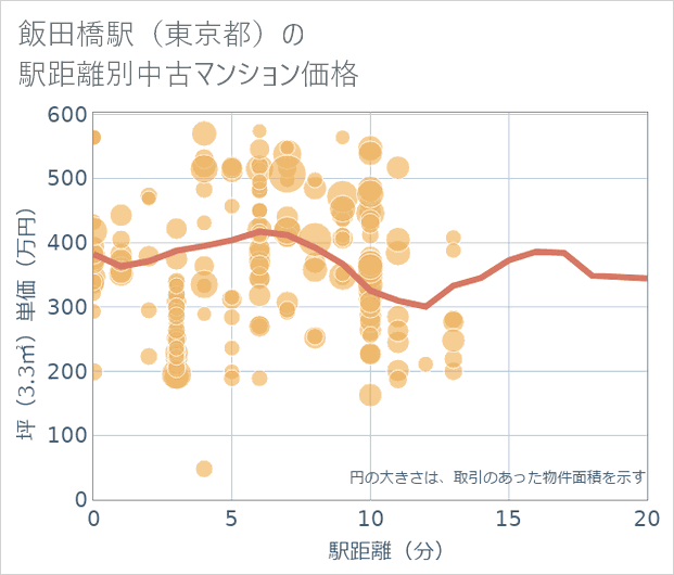 飯田橋駅(東京都)の徒歩距離別の中古マンション坪単価