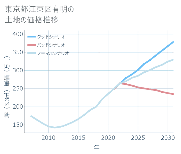 東京都江東区有明の土地価格推移