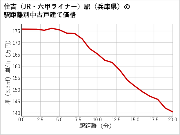 住吉〔JR・六甲ライナー〕駅（兵庫県）の徒歩距離別の中古戸建て坪単価