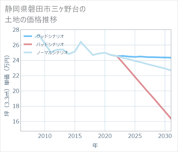 静岡県磐田市三ケ野台の土地価格推移