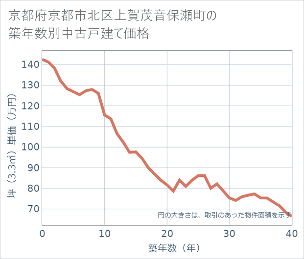 京都府京都市北区上賀茂音保瀬町の築年数別の中古戸建て坪単価