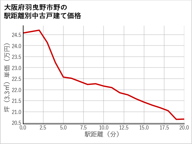 大阪府羽曳野市野の徒歩距離別の中古戸建て坪単価