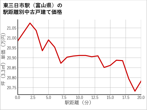 東三日市駅（富山県）の徒歩距離別の中古戸建て坪単価