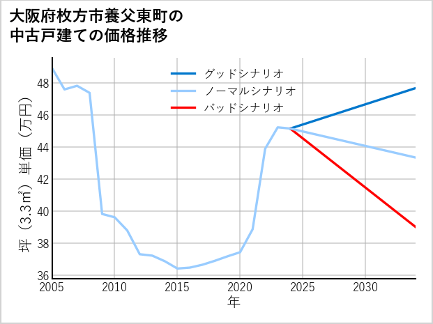 大阪府枚方市養父東町の中古戸建て価格推移