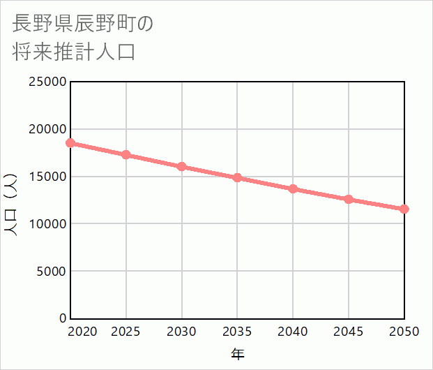 辰野町の将来推計人口