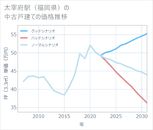 太宰府駅(福岡県)の中古戸建て価格推移