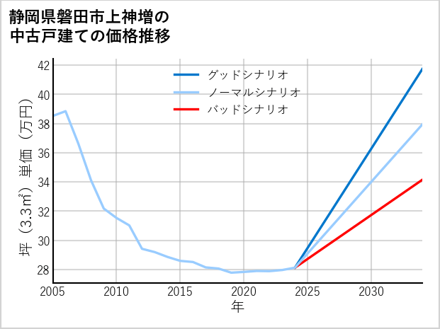 静岡県磐田市上神増の中古戸建て価格推移
