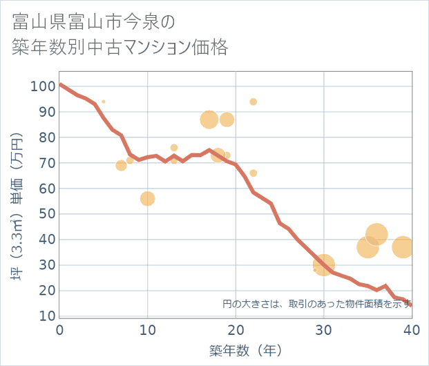 富山県富山市今泉の築年数別の中古マンション坪単価