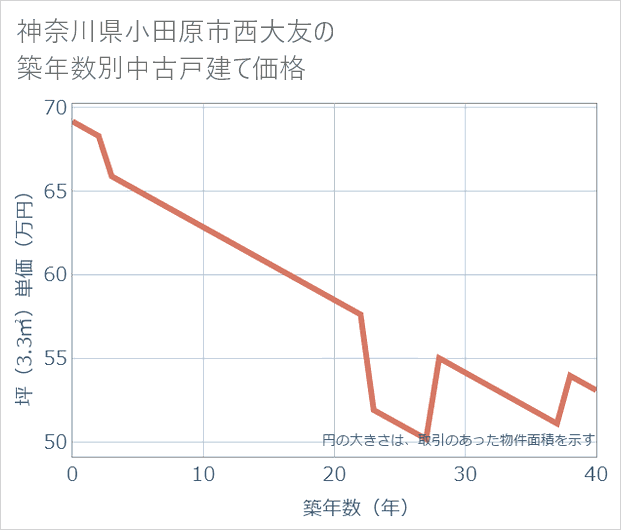 神奈川県小田原市西大友の築年数別の中古戸建て坪単価