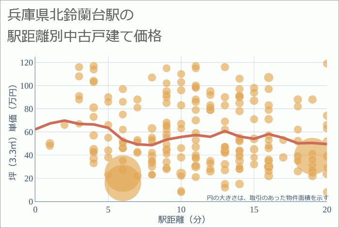 北鈴蘭台駅（兵庫県）の徒歩距離別の中古戸建て坪単価