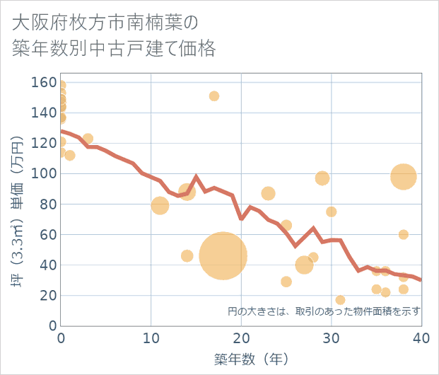 大阪府枚方市南楠葉の築年数別の中古戸建て坪単価