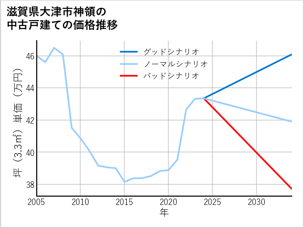 滋賀県大津市神領の中古戸建て価格推移