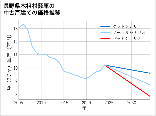 長野県木祖村薮原の中古戸建て価格推移