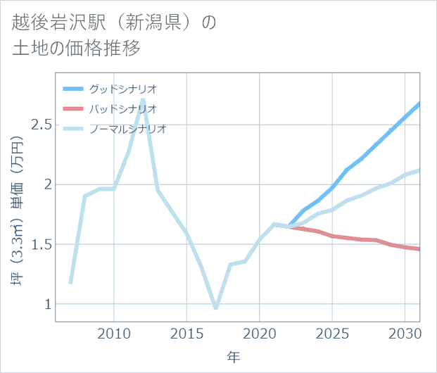 越後岩沢駅(新潟県)の土地価格推移