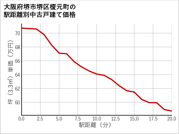 大阪府堺市堺区榎元町の徒歩距離別の中古戸建て坪単価