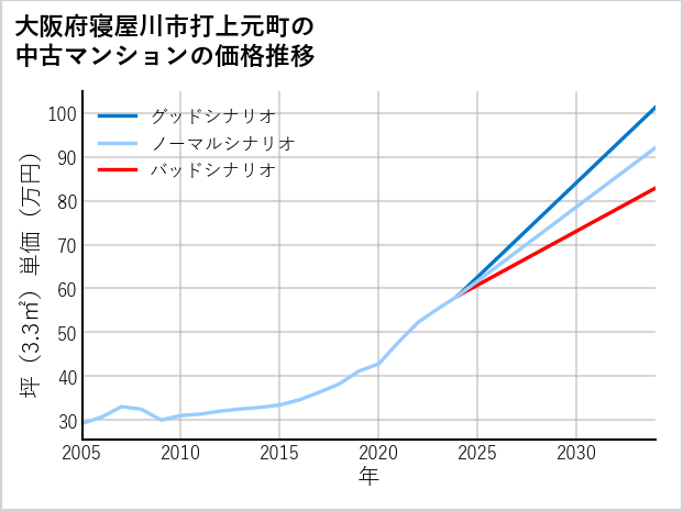 大阪府寝屋川市打上元町の中古マンション価格推移