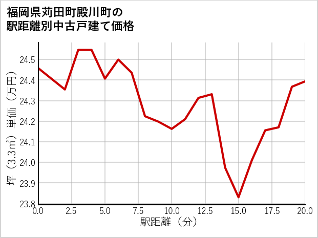 福岡県苅田町殿川町の徒歩距離別の中古戸建て坪単価