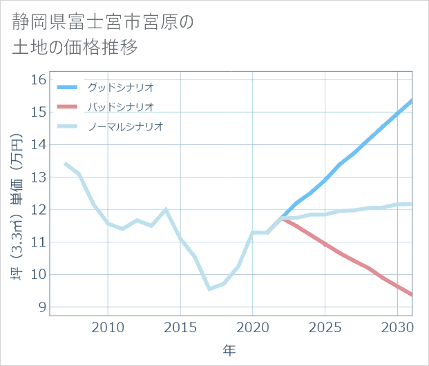 静岡県富士宮市宮原の土地価格推移