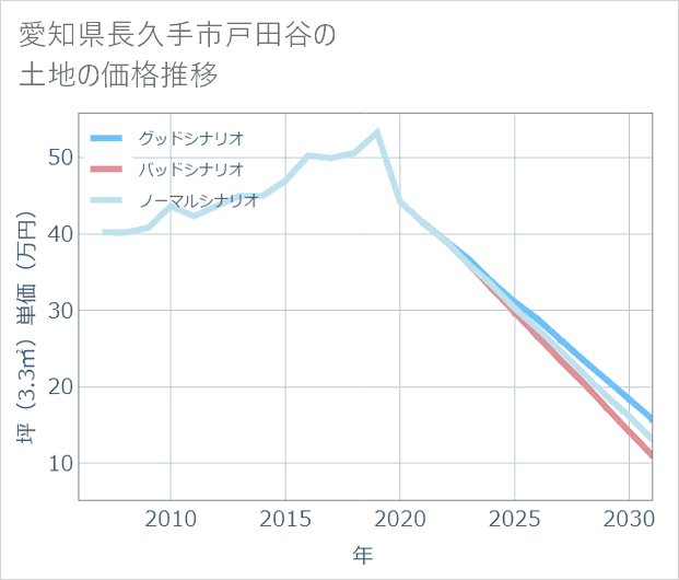 愛知県長久手市戸田谷の土地価格推移