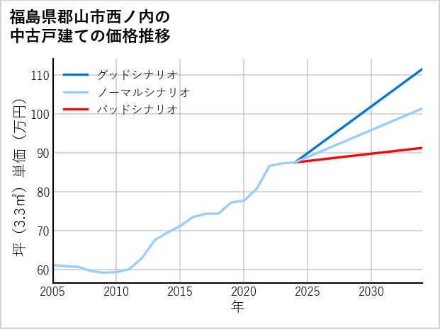 福島県郡山市西ノ内の中古戸建て価格推移