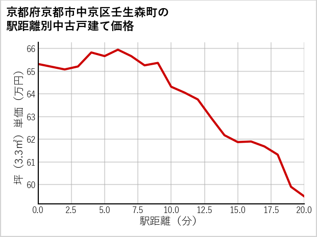 京都府京都市中京区壬生森町の徒歩距離別の中古戸建て坪単価