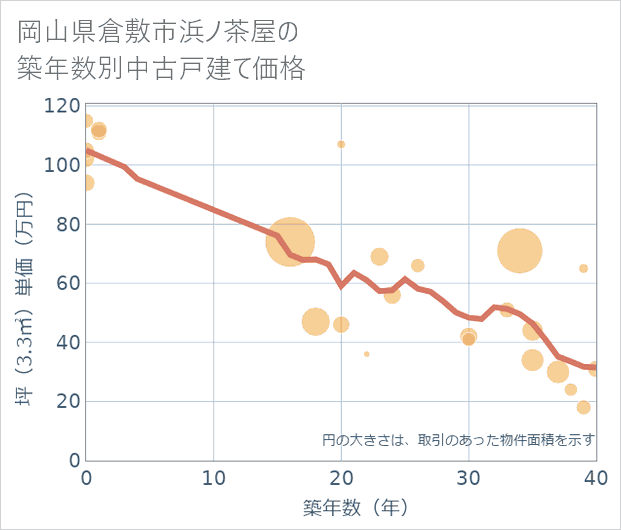 岡山県倉敷市浜ノ茶屋の築年数別の中古戸建て坪単価