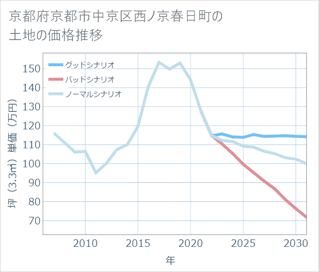京都府京都市中京区西ノ京春日町の土地価格推移