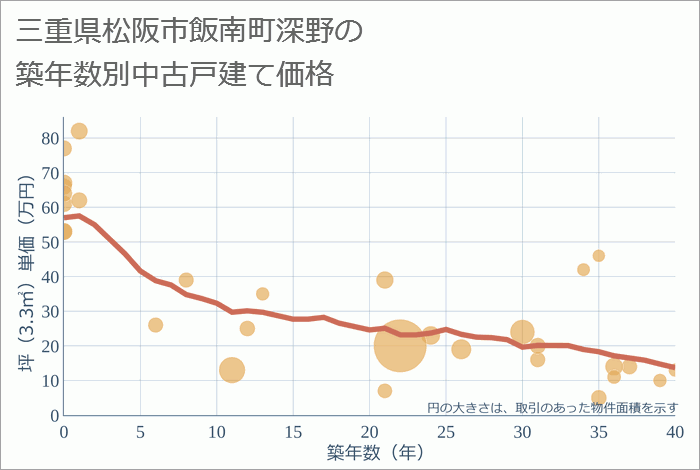 三重県松阪市飯南町深野の築年数別の中古戸建て坪単価