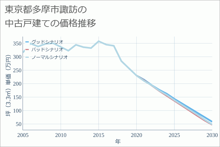 東京都多摩市諏訪の中古戸建て価格推移