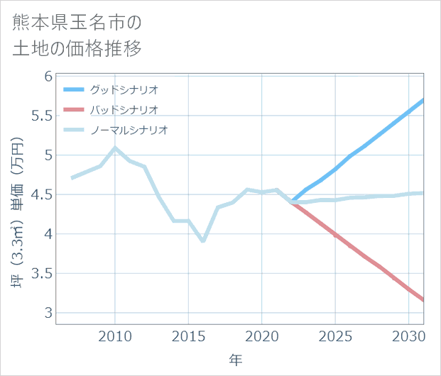 熊本県玉名市の土地価格推移