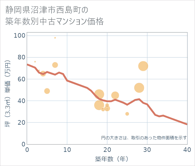 静岡県沼津市西島町の築年数別の中古マンション坪単価