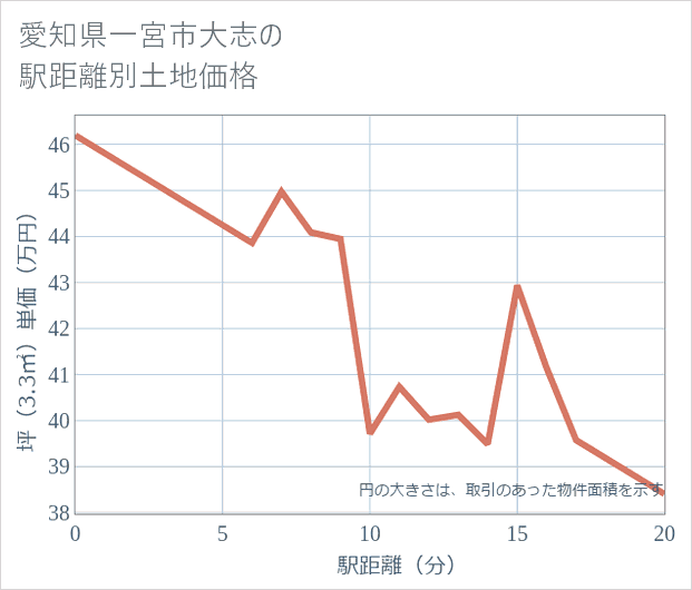 愛知県一宮市大志の徒歩距離別の土地坪単価