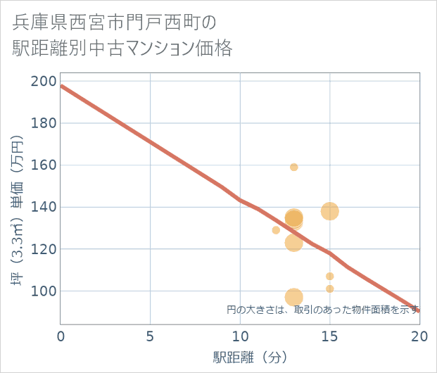 兵庫県西宮市門戸西町の徒歩距離別の中古マンション坪単価
